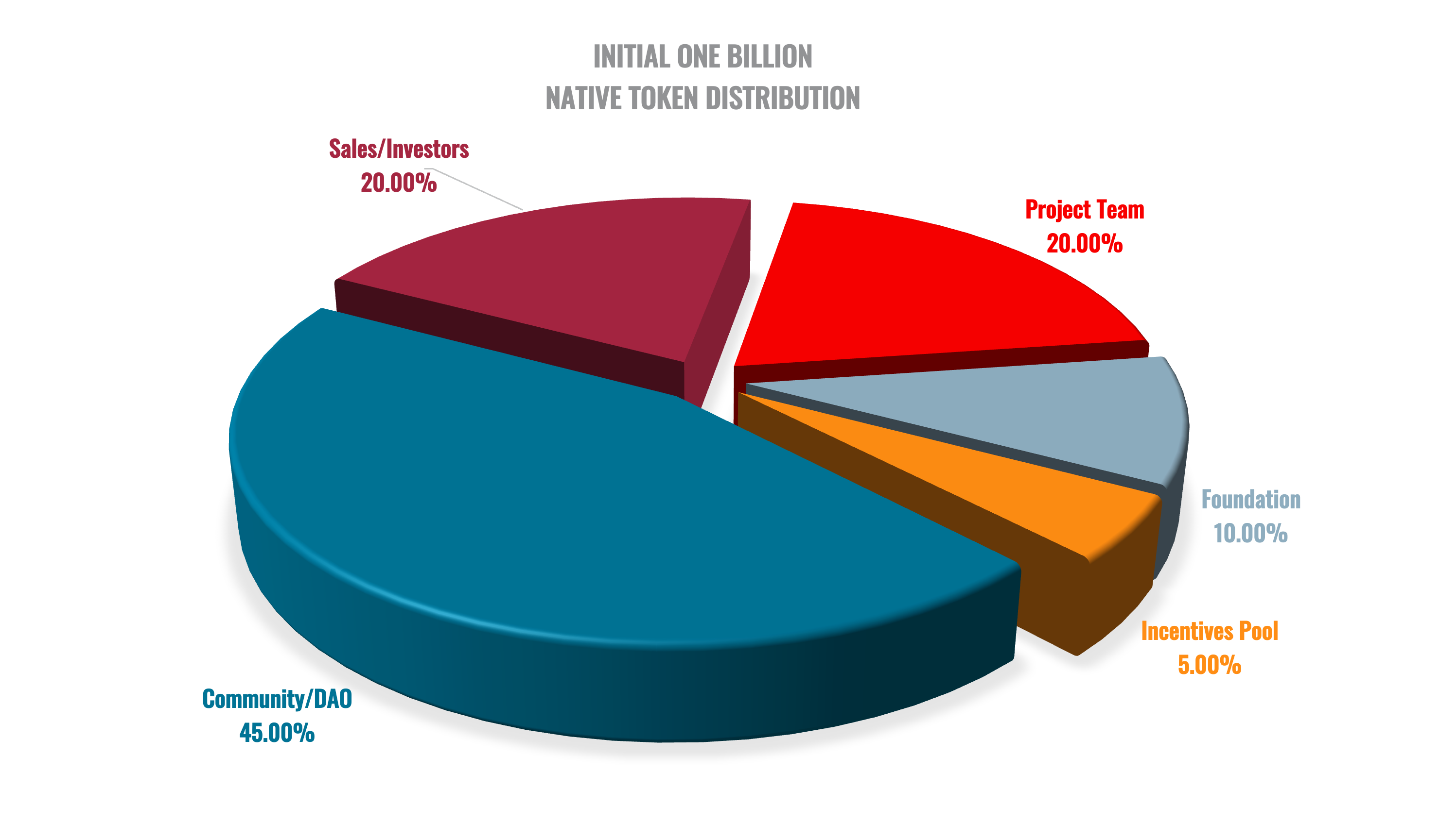 MLN Initial Distribution